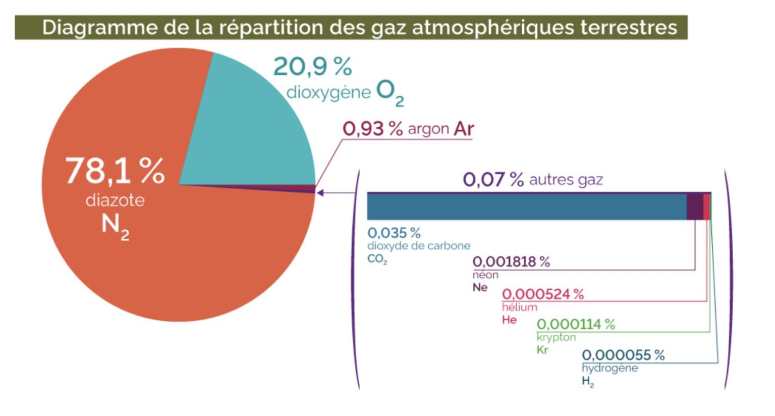 Qu’est-ce qu’un gaz à effet de serre ? - Citoyens pour le climat - Agir ...